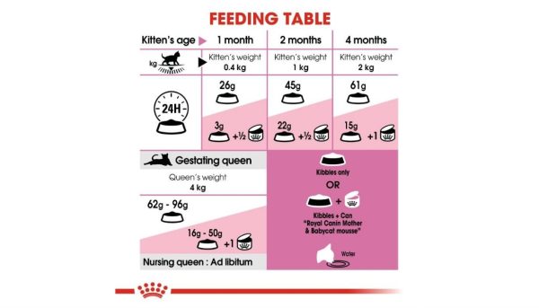 Royal Canin Mother & Baby - Image 4