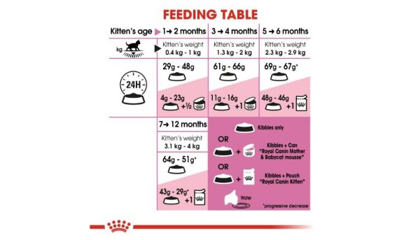 Royal Canin Kitten - Image 4